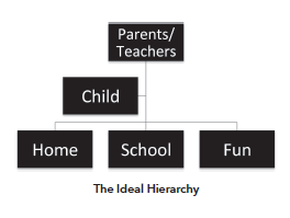 The Ideal Hierarchy