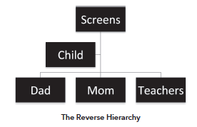 The Reverse Hierarchy